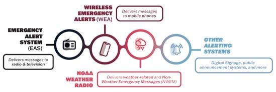 Integrated Public Alert and Warning System